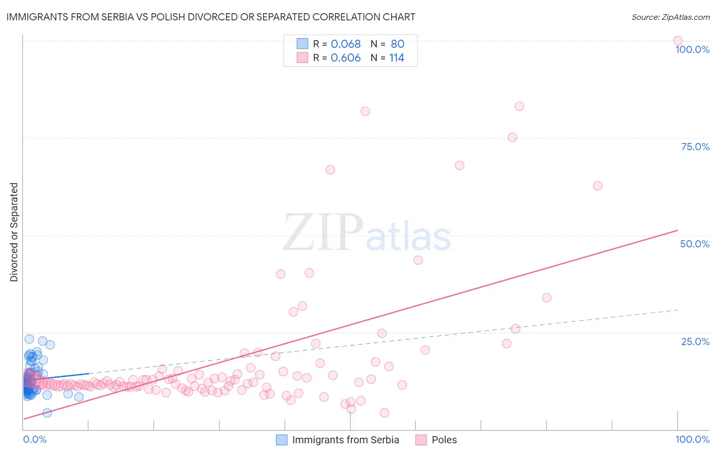 Immigrants from Serbia vs Polish Divorced or Separated