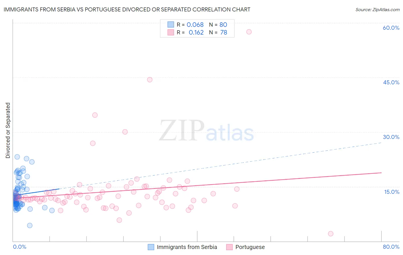 Immigrants from Serbia vs Portuguese Divorced or Separated