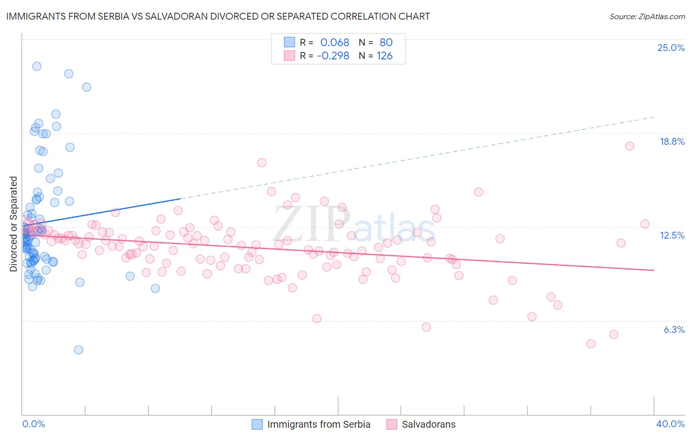 Immigrants from Serbia vs Salvadoran Divorced or Separated