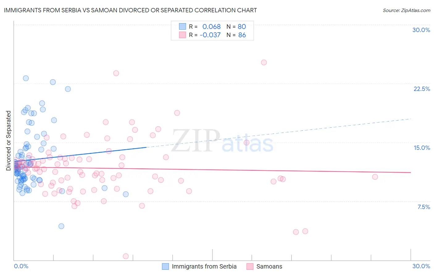 Immigrants from Serbia vs Samoan Divorced or Separated