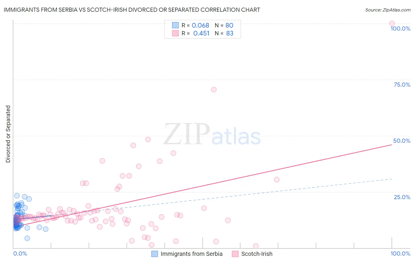 Immigrants from Serbia vs Scotch-Irish Divorced or Separated