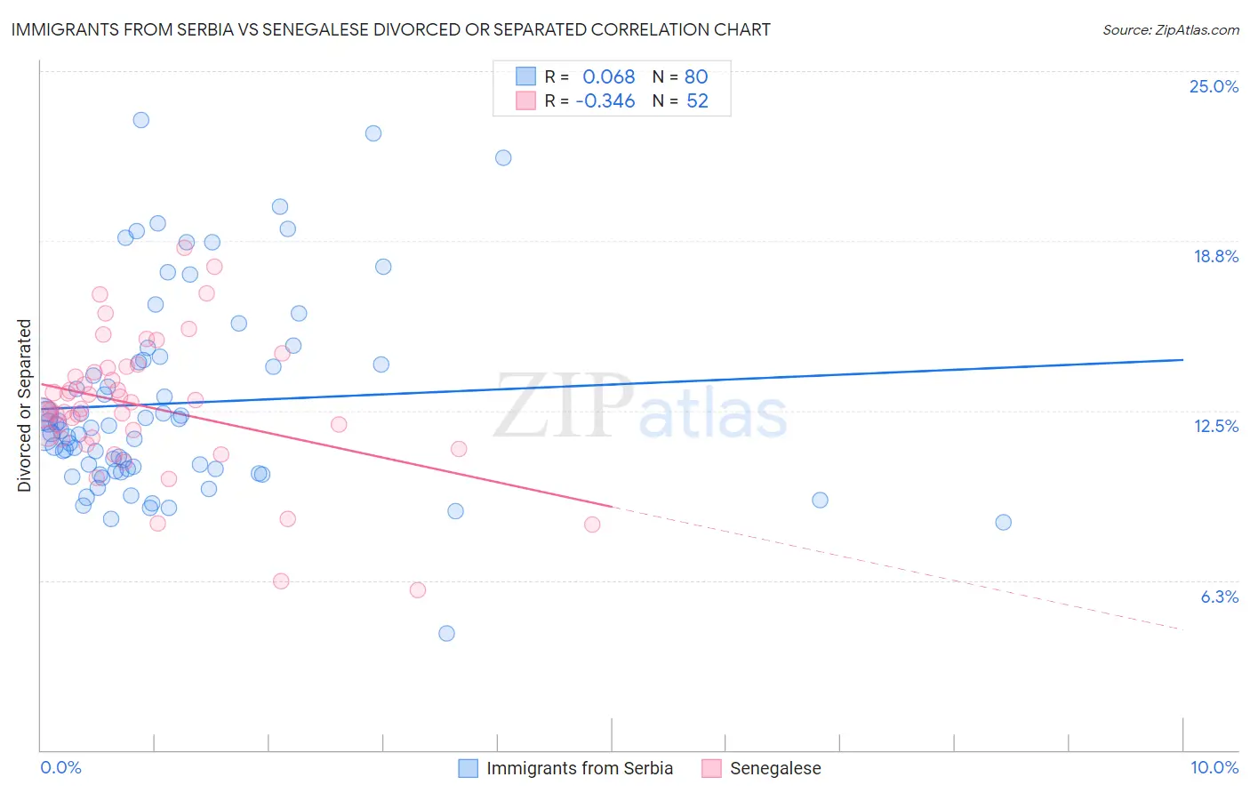 Immigrants from Serbia vs Senegalese Divorced or Separated