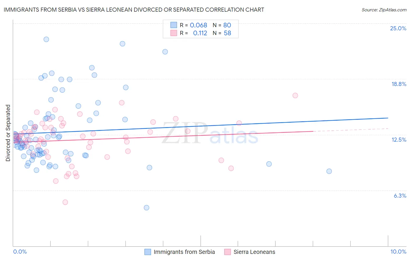 Immigrants from Serbia vs Sierra Leonean Divorced or Separated