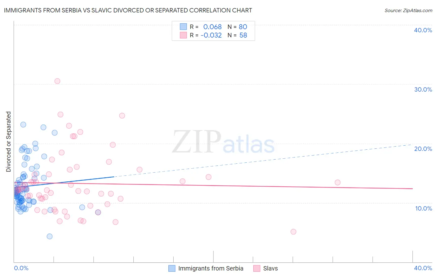 Immigrants from Serbia vs Slavic Divorced or Separated