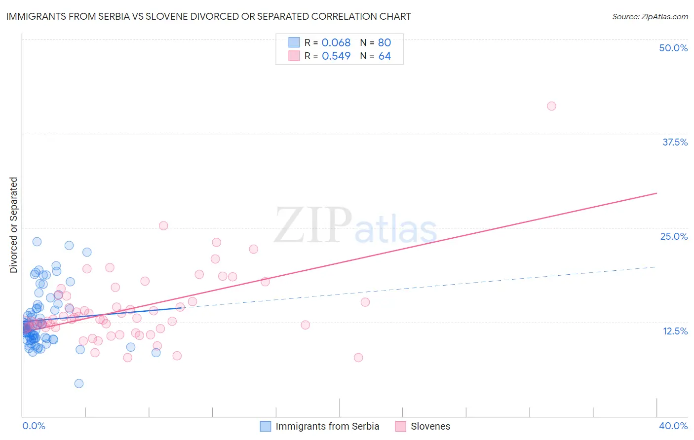 Immigrants from Serbia vs Slovene Divorced or Separated
