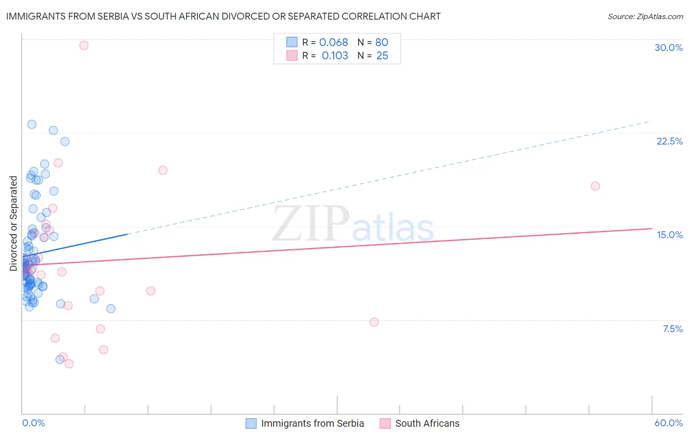 Immigrants from Serbia vs South African Divorced or Separated