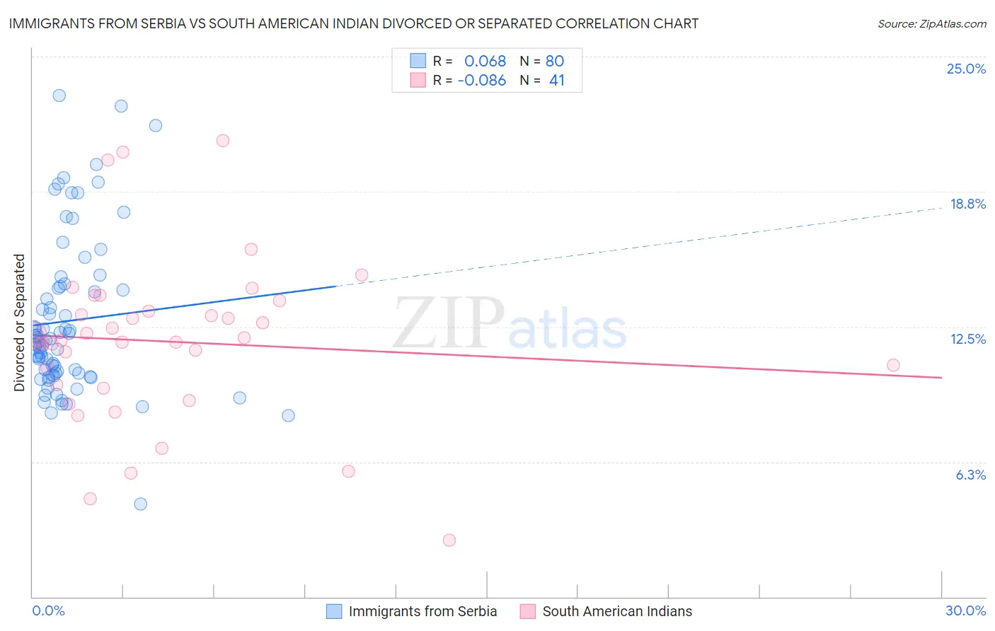 Immigrants from Serbia vs South American Indian Divorced or Separated