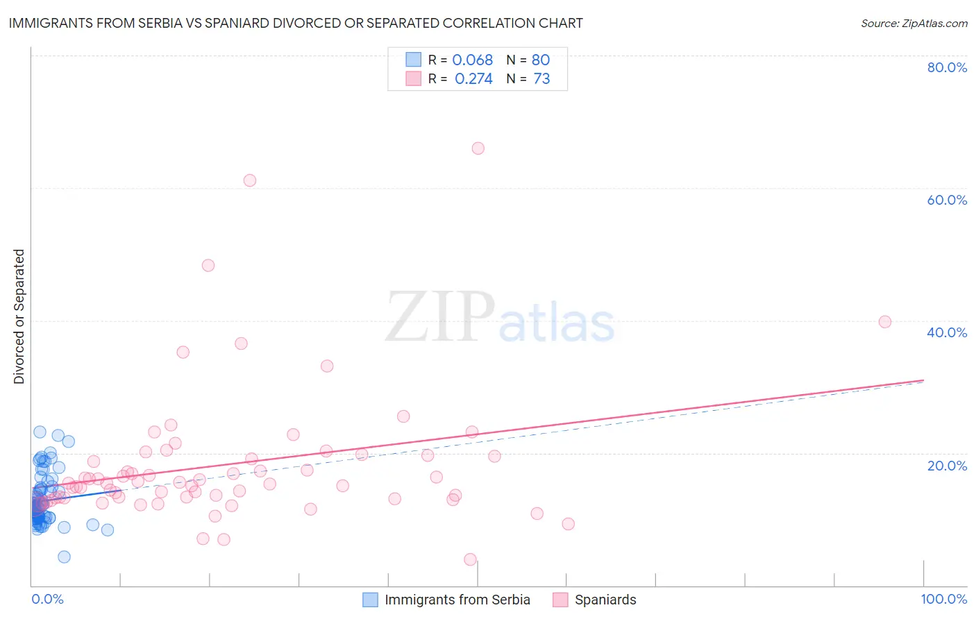 Immigrants from Serbia vs Spaniard Divorced or Separated