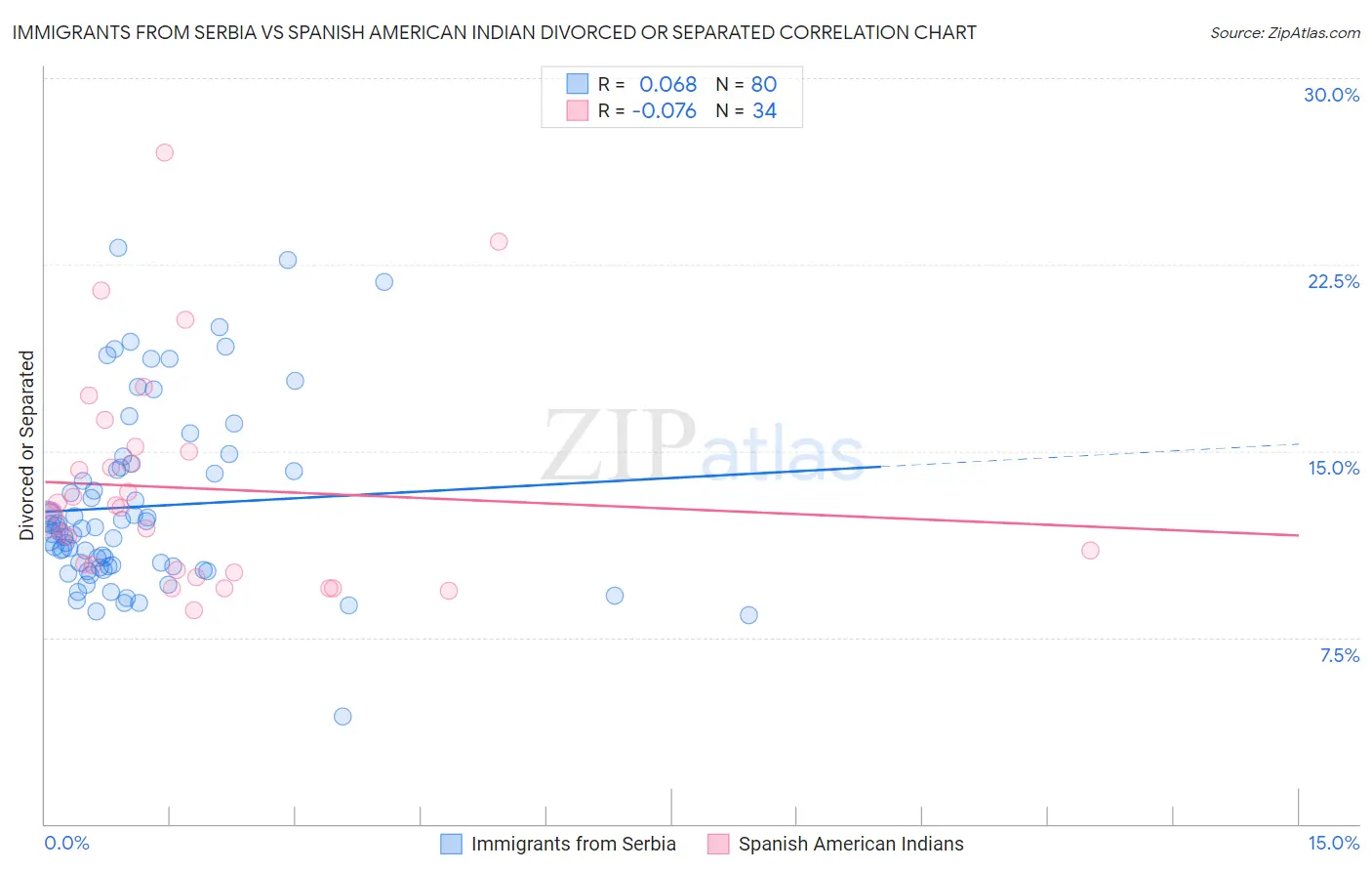 Immigrants from Serbia vs Spanish American Indian Divorced or Separated