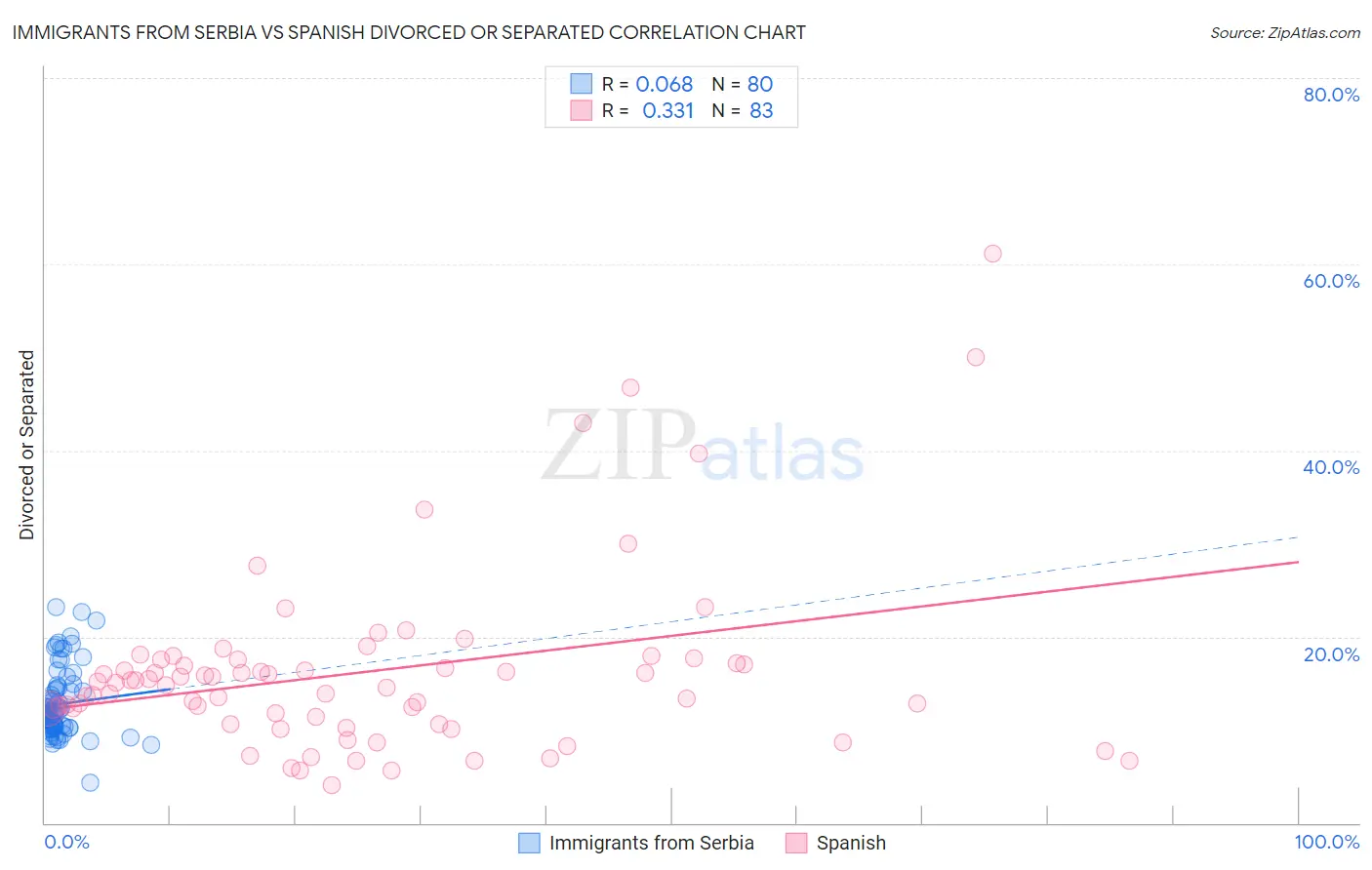 Immigrants from Serbia vs Spanish Divorced or Separated