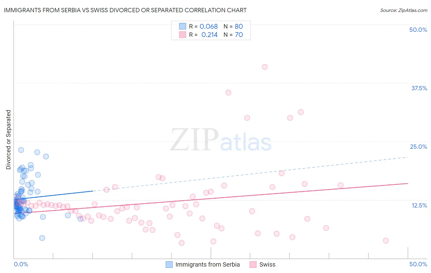 Immigrants from Serbia vs Swiss Divorced or Separated