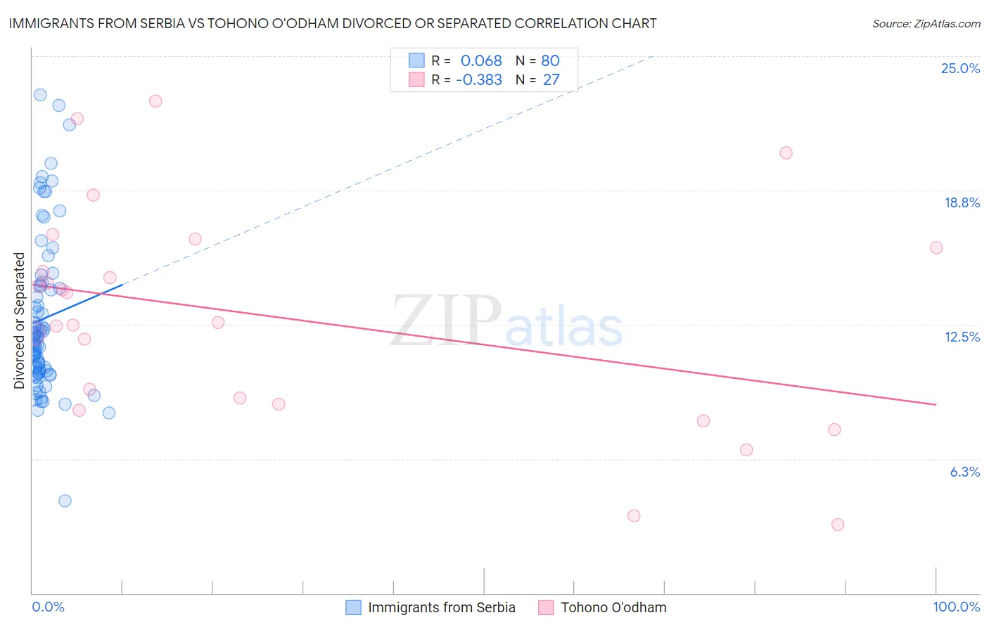 Immigrants from Serbia vs Tohono O'odham Divorced or Separated