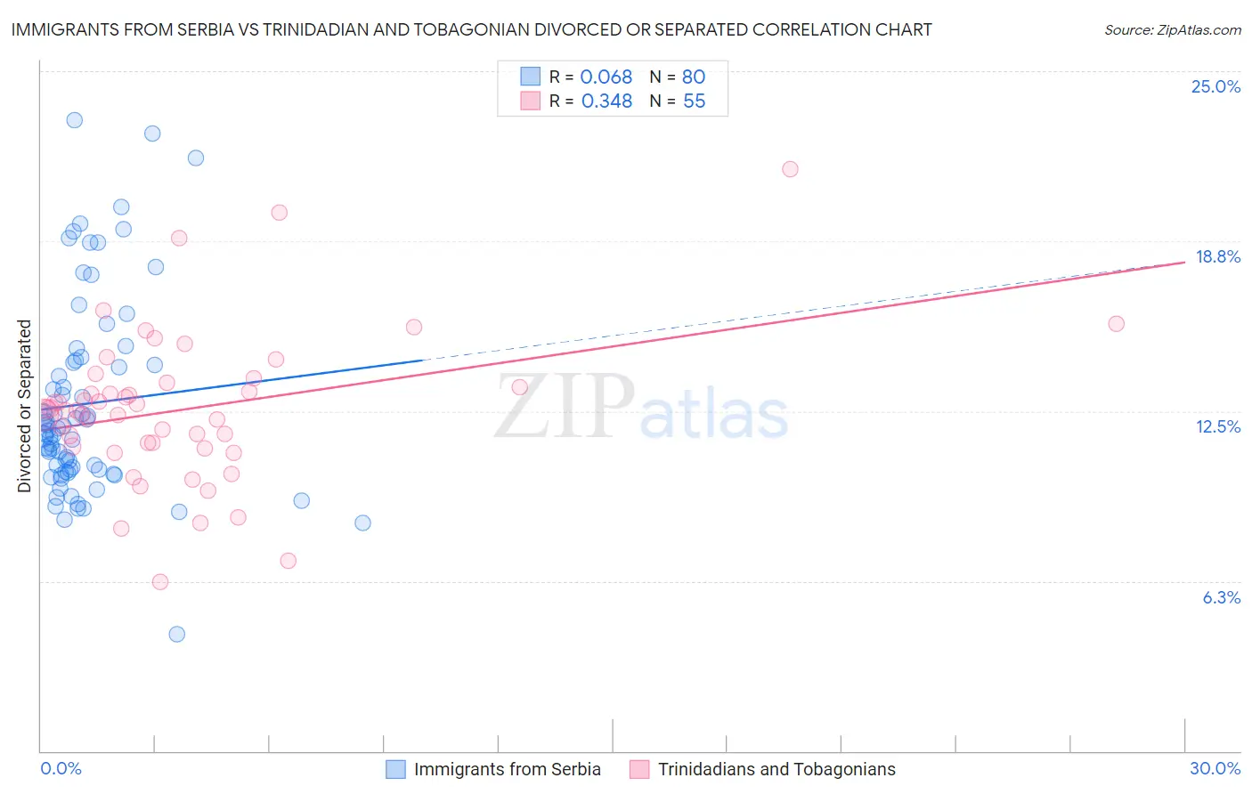 Immigrants from Serbia vs Trinidadian and Tobagonian Divorced or Separated