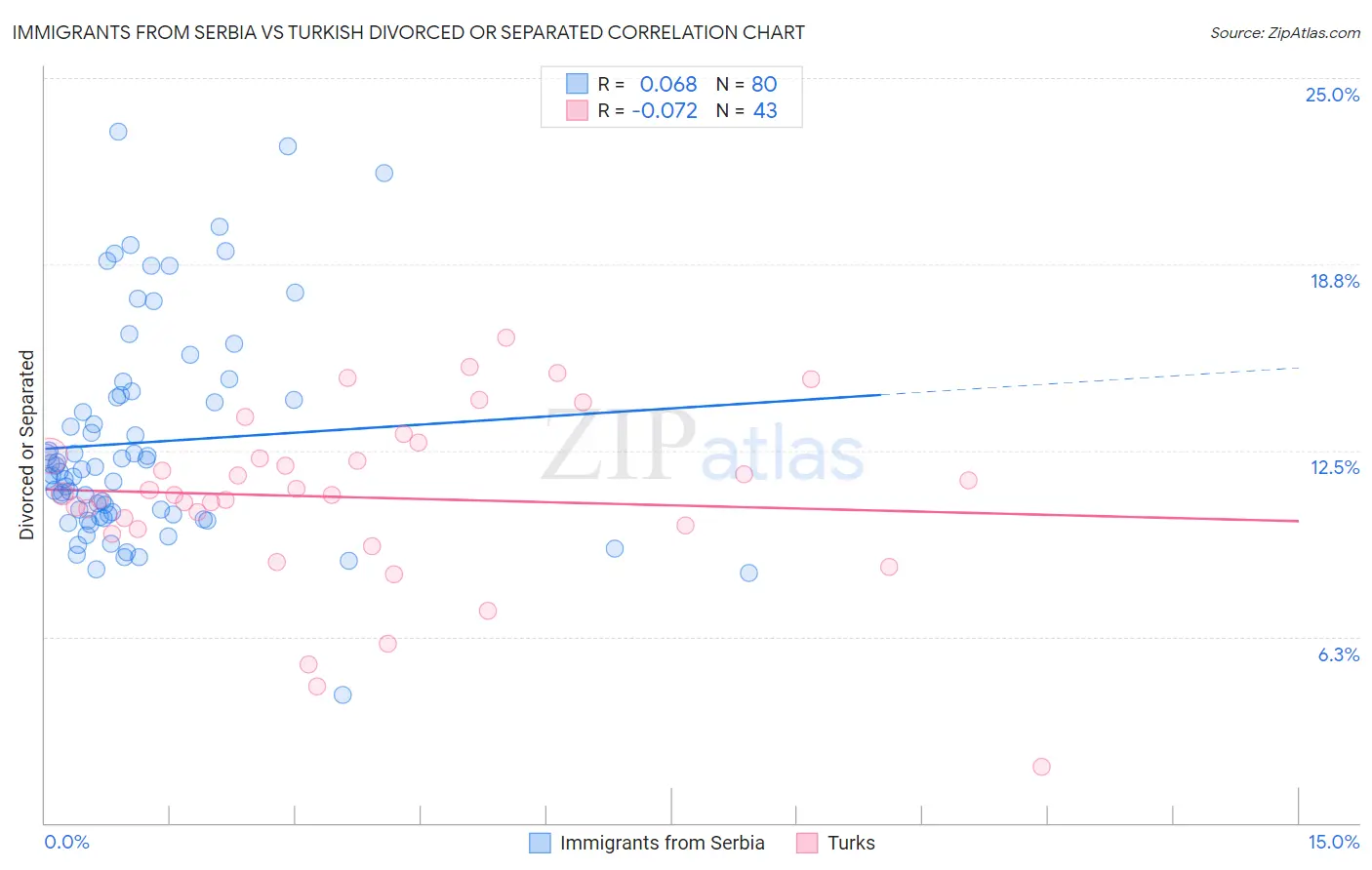Immigrants from Serbia vs Turkish Divorced or Separated