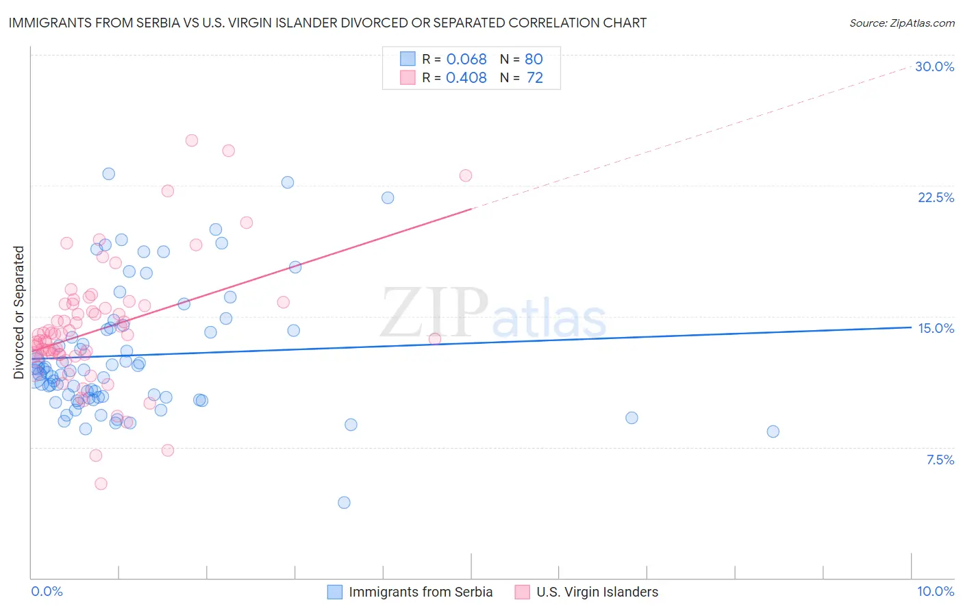 Immigrants from Serbia vs U.S. Virgin Islander Divorced or Separated