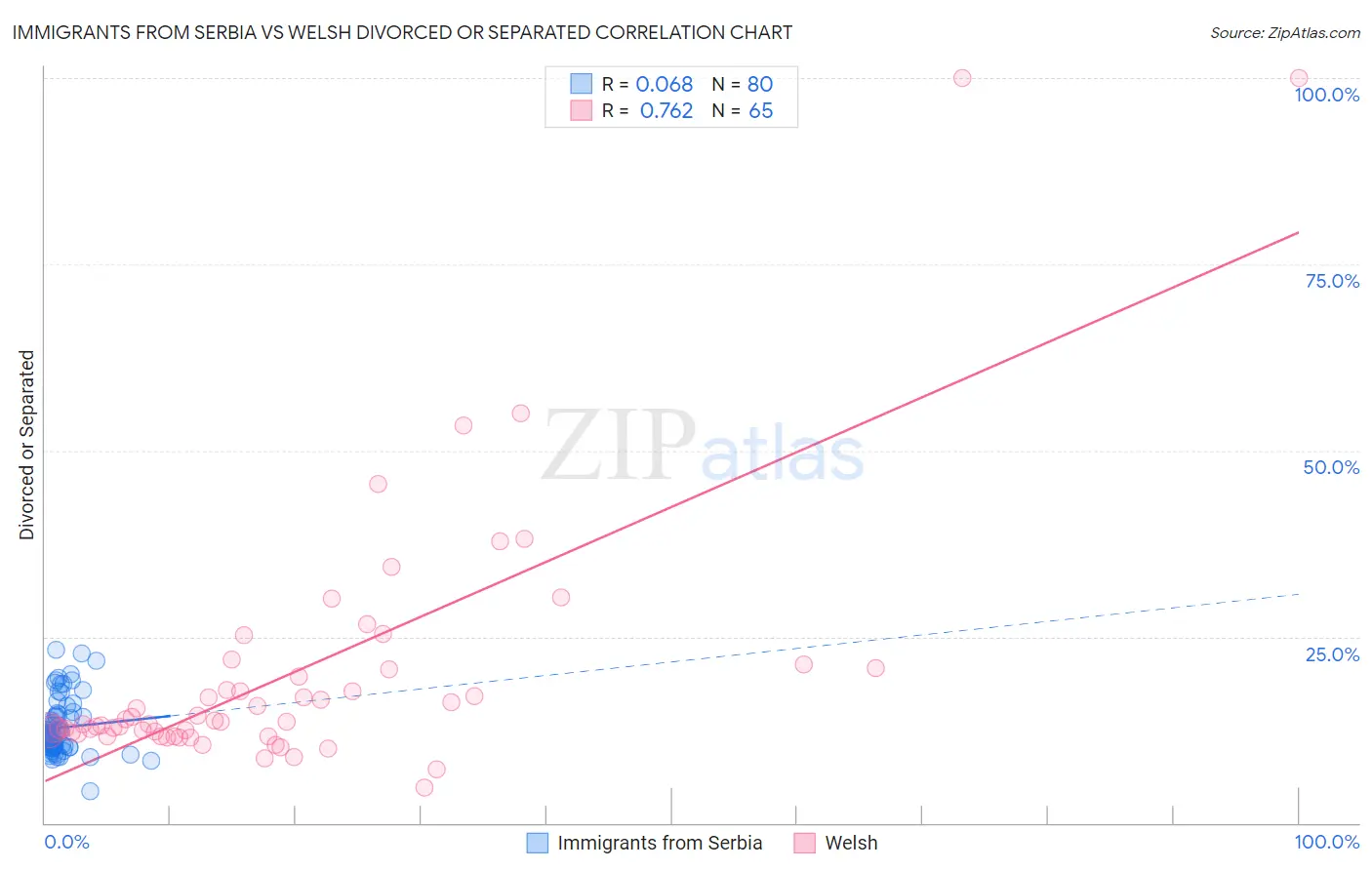 Immigrants from Serbia vs Welsh Divorced or Separated
