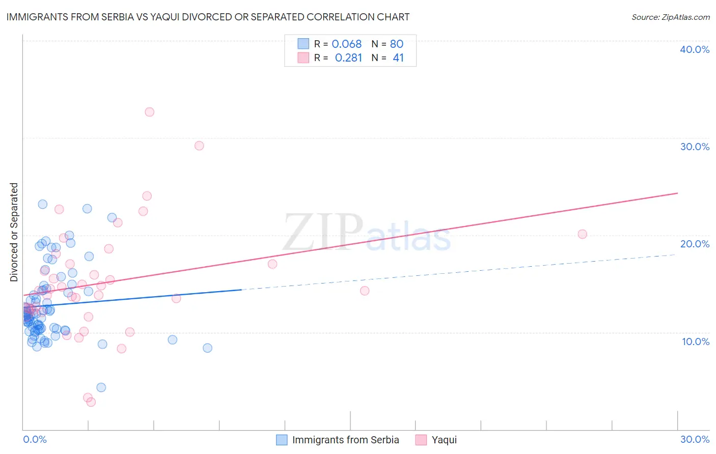 Immigrants from Serbia vs Yaqui Divorced or Separated