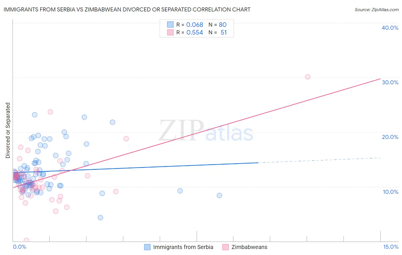 Immigrants from Serbia vs Zimbabwean Divorced or Separated