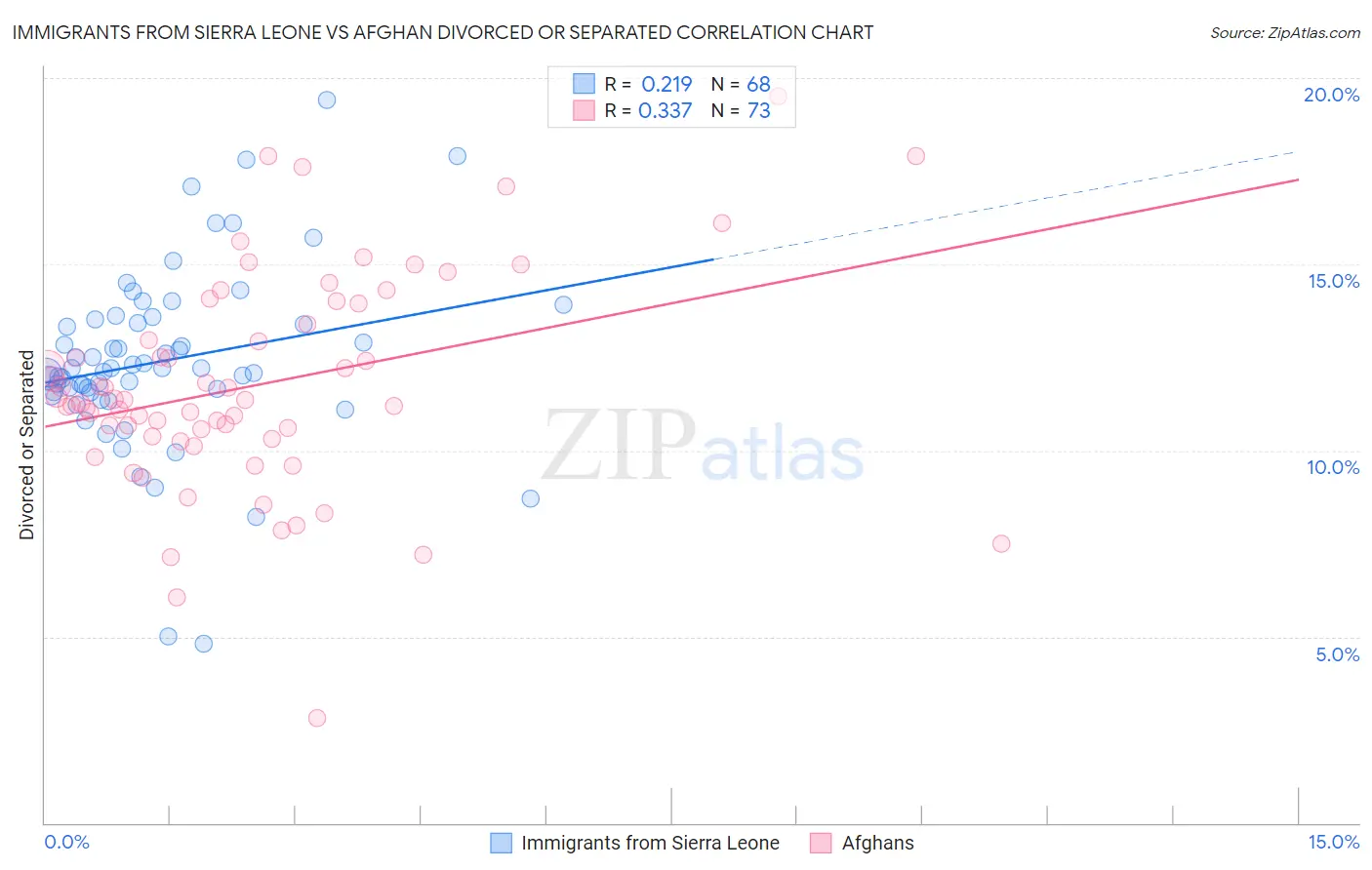 Immigrants from Sierra Leone vs Afghan Divorced or Separated