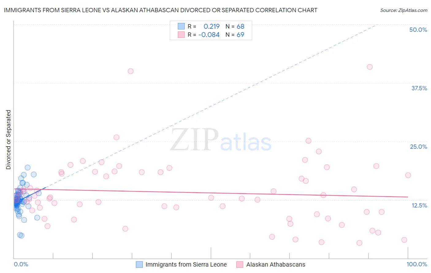 Immigrants from Sierra Leone vs Alaskan Athabascan Divorced or Separated