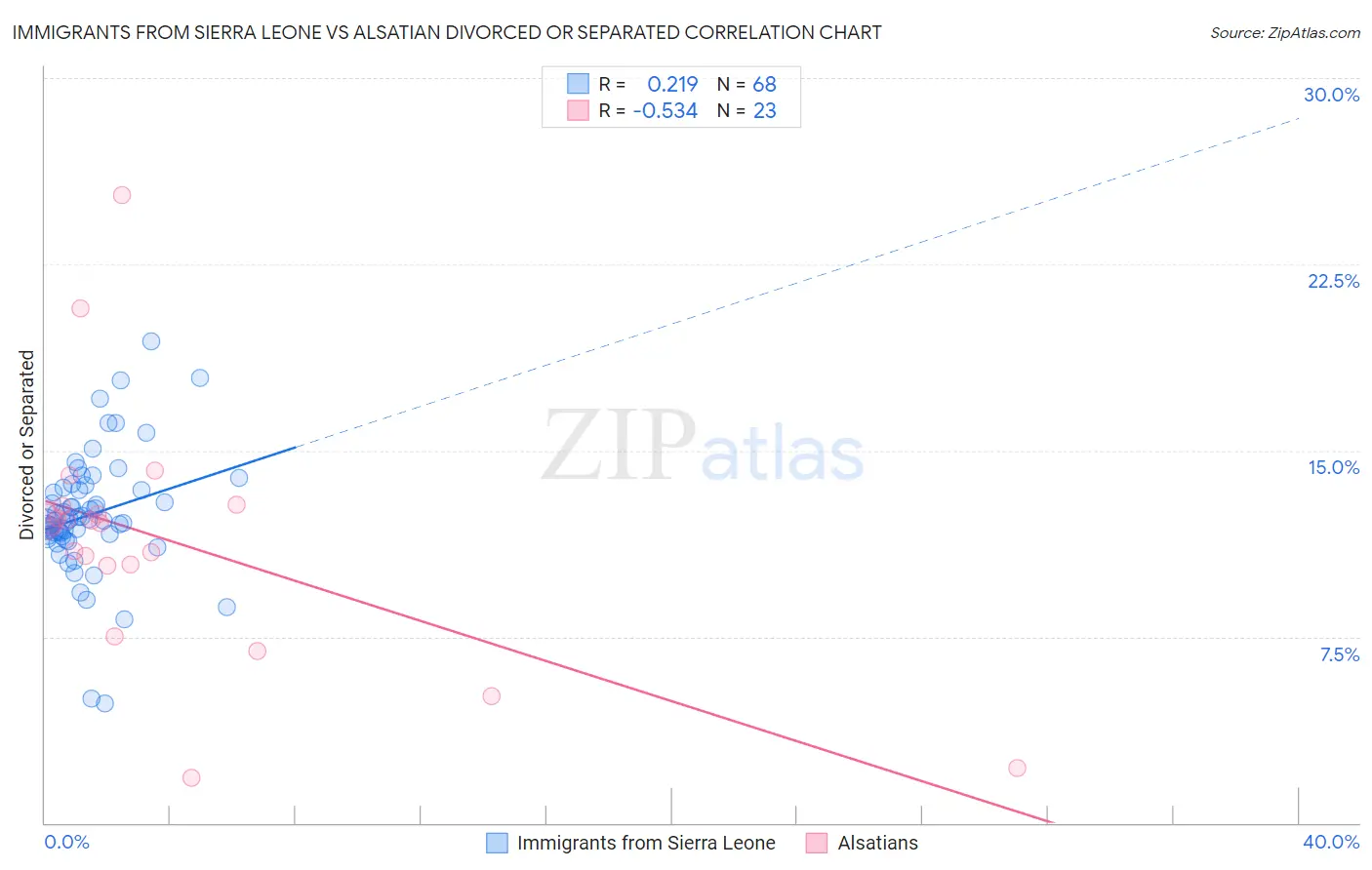 Immigrants from Sierra Leone vs Alsatian Divorced or Separated