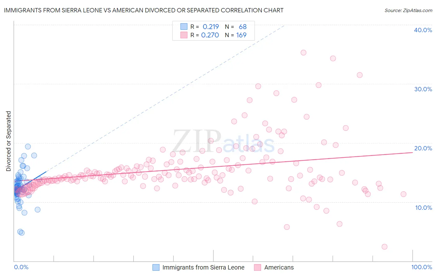 Immigrants from Sierra Leone vs American Divorced or Separated