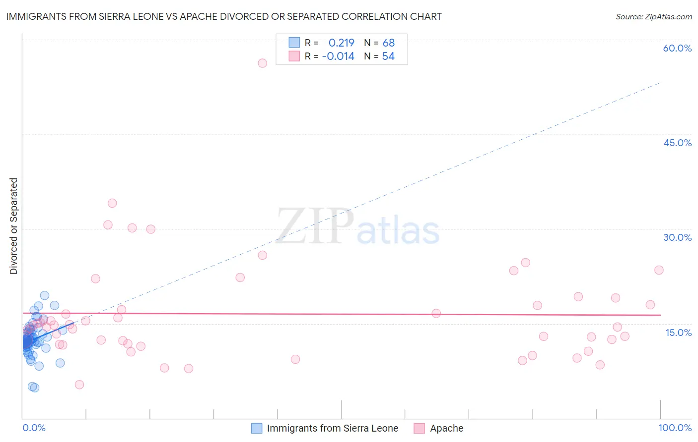 Immigrants from Sierra Leone vs Apache Divorced or Separated