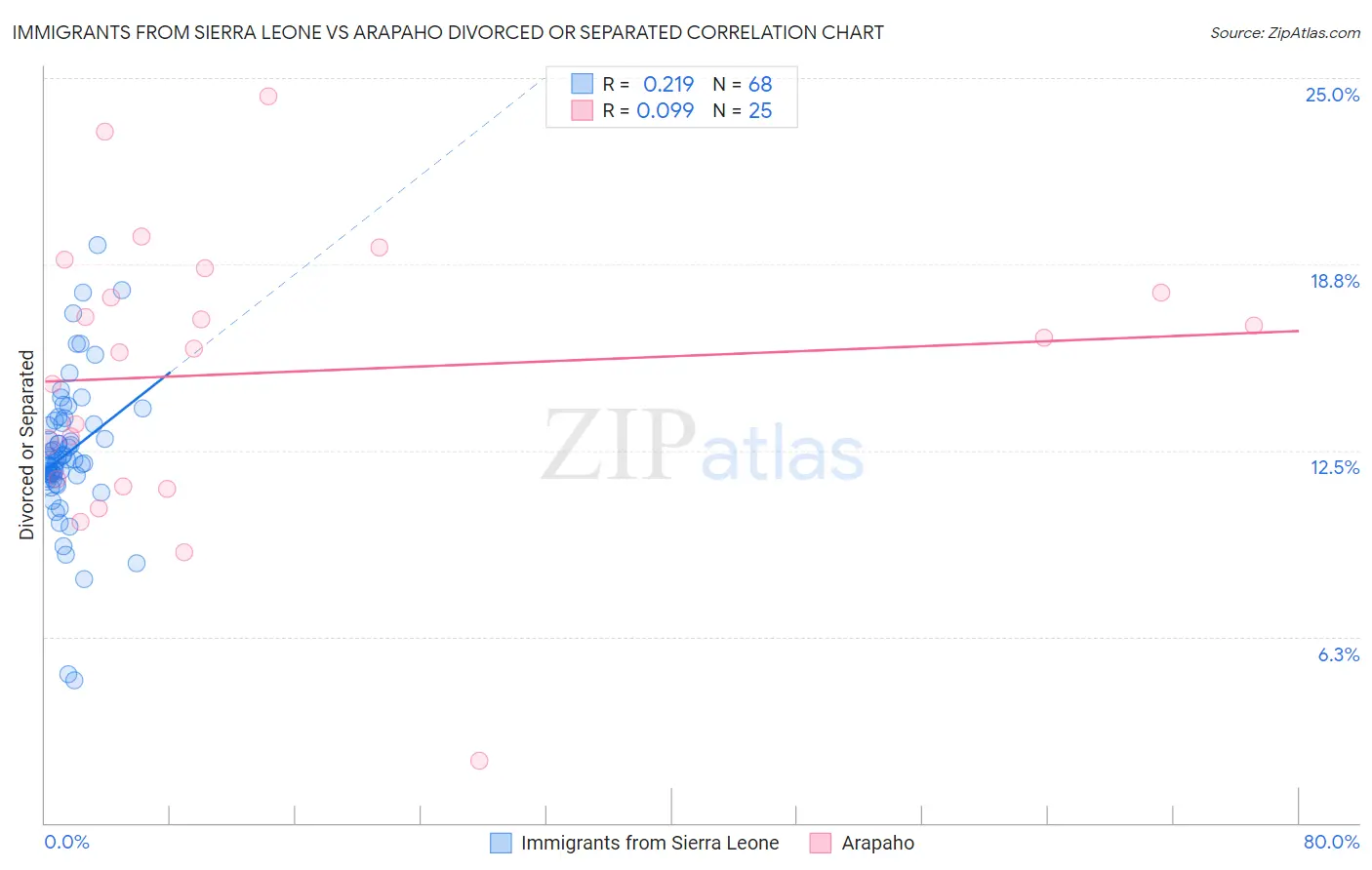 Immigrants from Sierra Leone vs Arapaho Divorced or Separated
