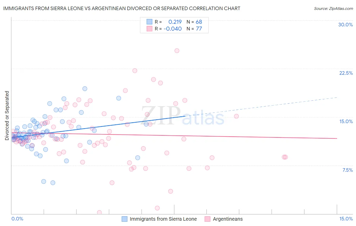 Immigrants from Sierra Leone vs Argentinean Divorced or Separated
