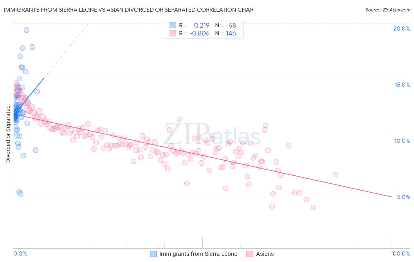 Immigrants from Sierra Leone vs Asian Divorced or Separated