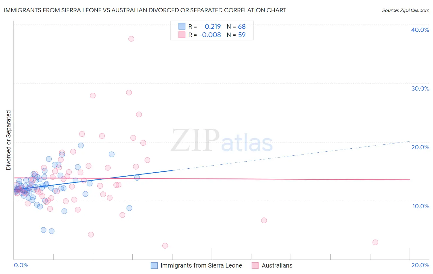 Immigrants from Sierra Leone vs Australian Divorced or Separated