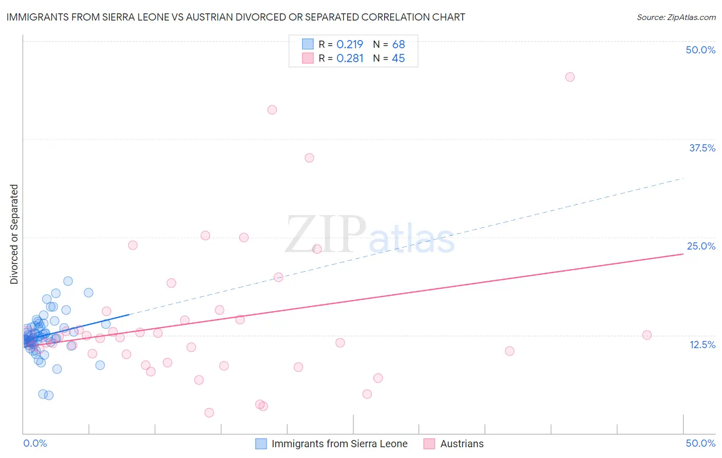 Immigrants from Sierra Leone vs Austrian Divorced or Separated