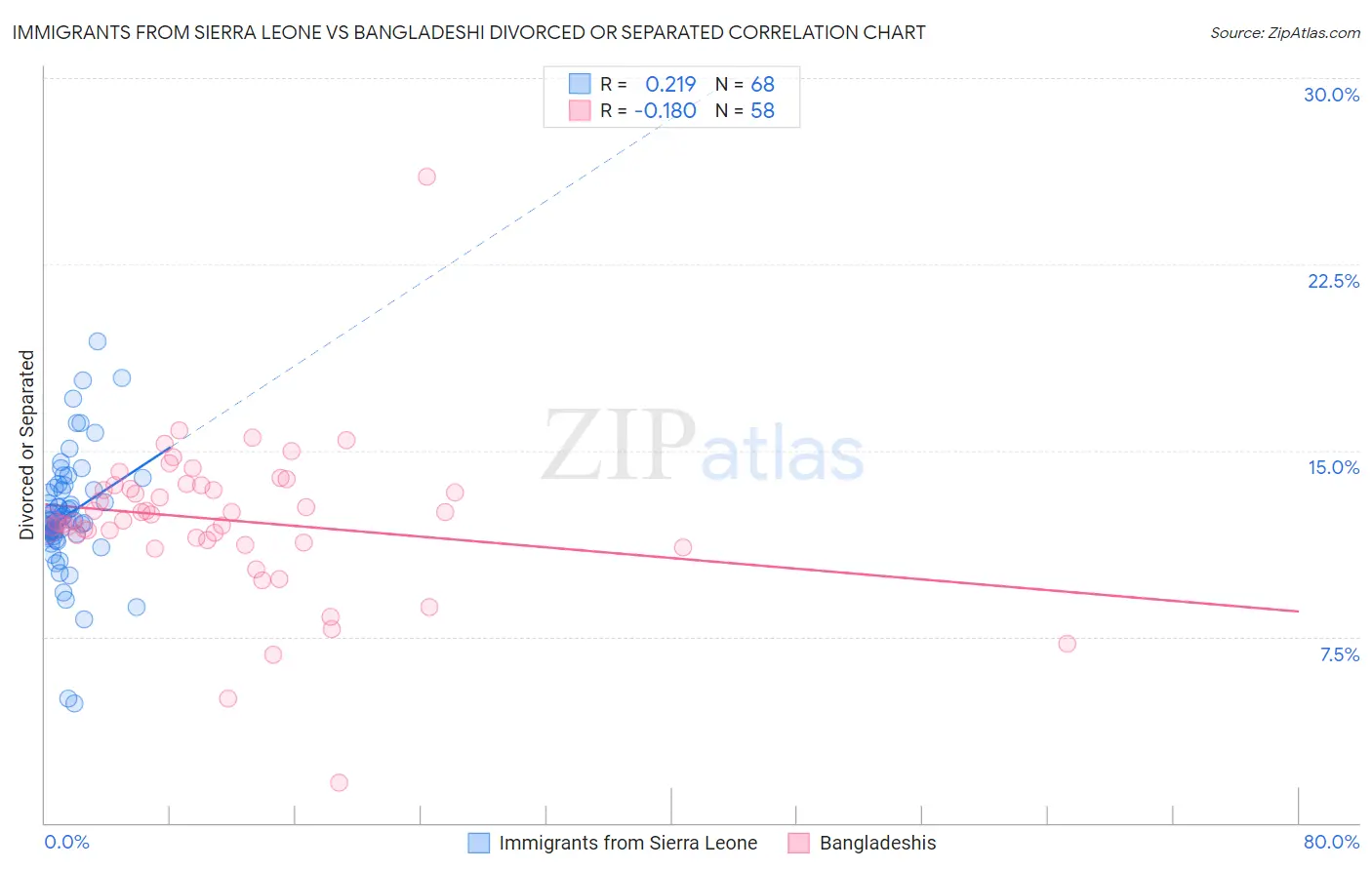 Immigrants from Sierra Leone vs Bangladeshi Divorced or Separated