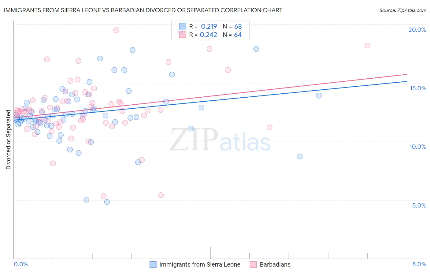 Immigrants from Sierra Leone vs Barbadian Divorced or Separated