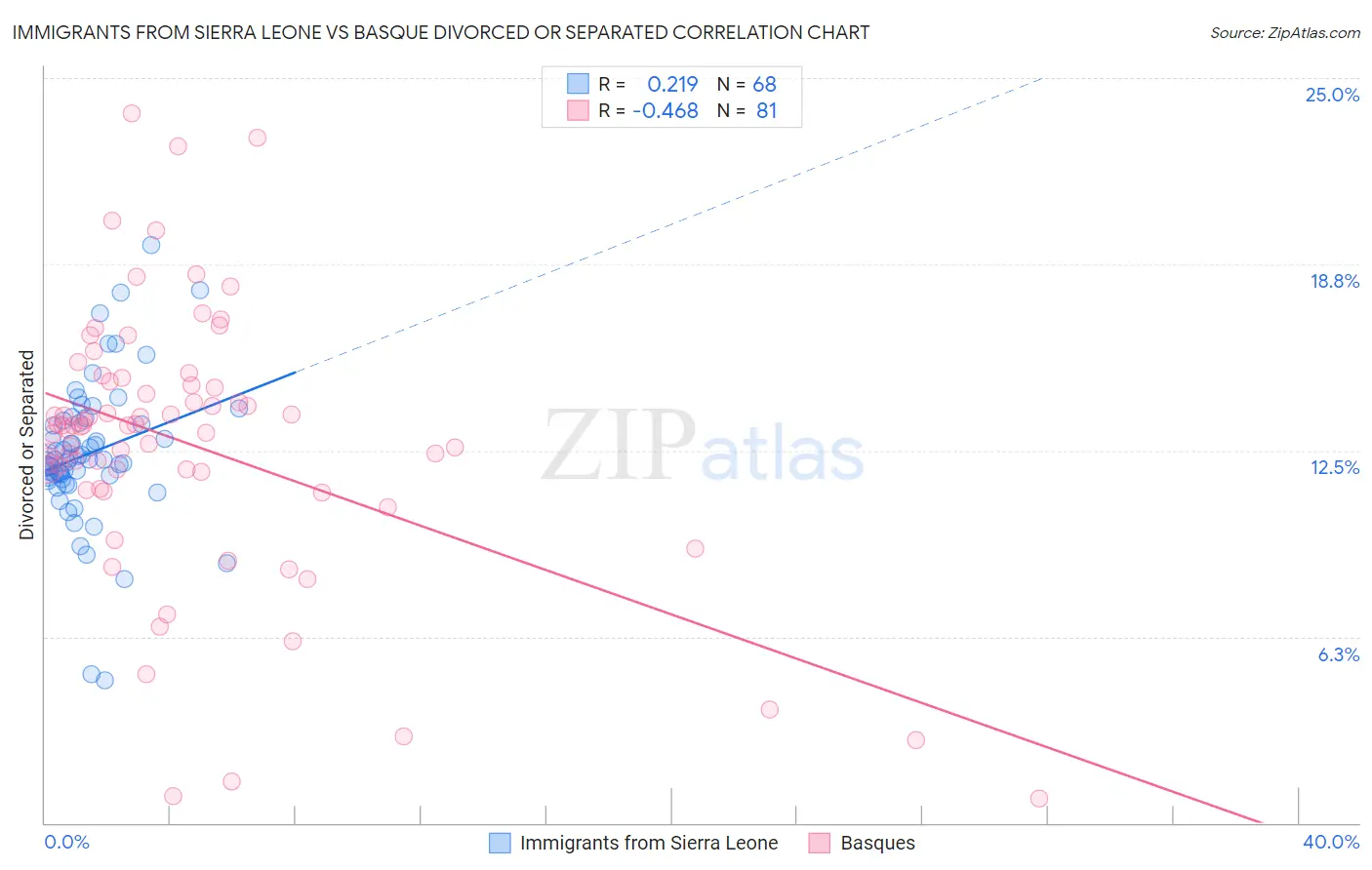 Immigrants from Sierra Leone vs Basque Divorced or Separated