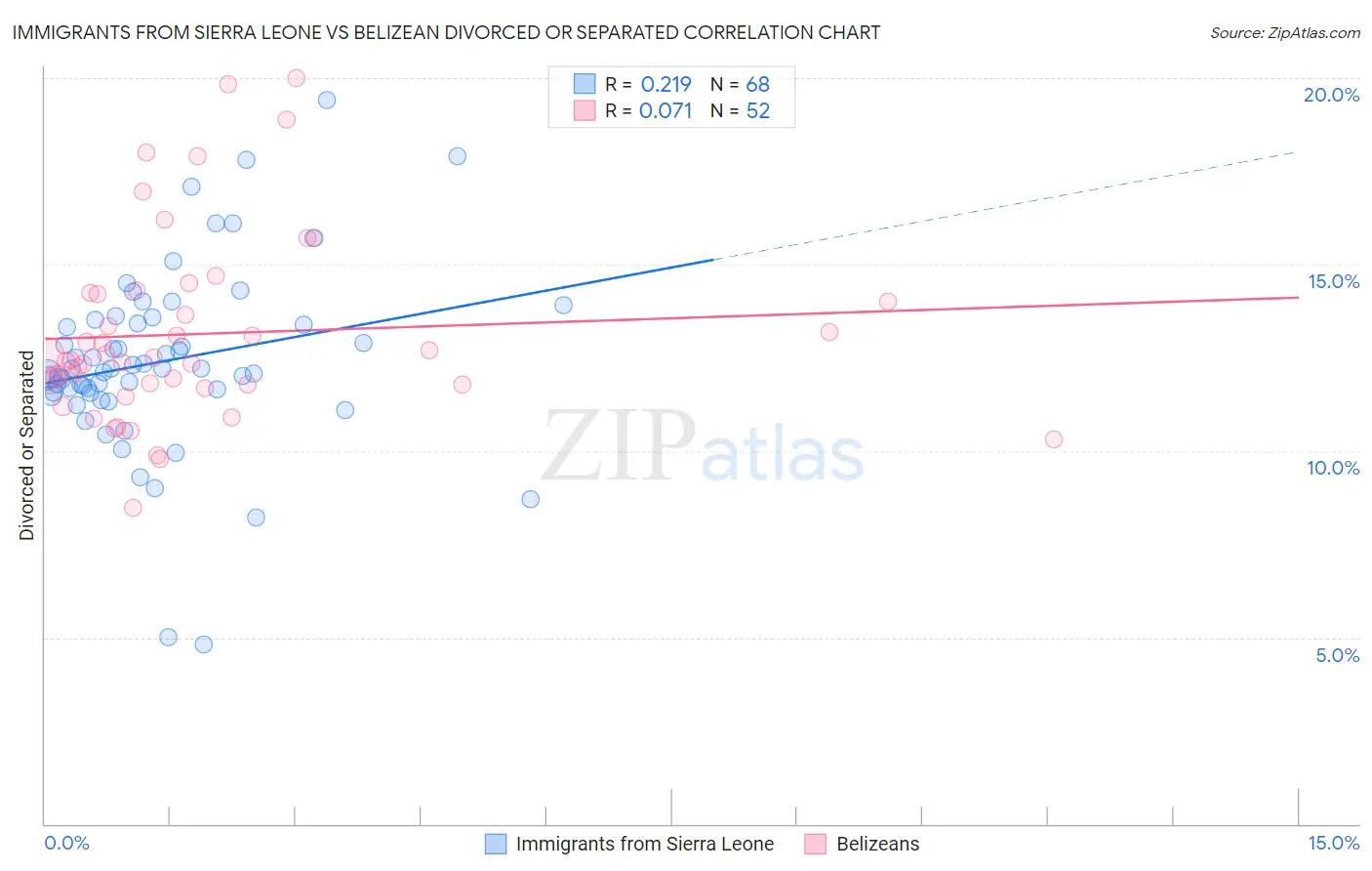 Immigrants from Sierra Leone vs Belizean Divorced or Separated
