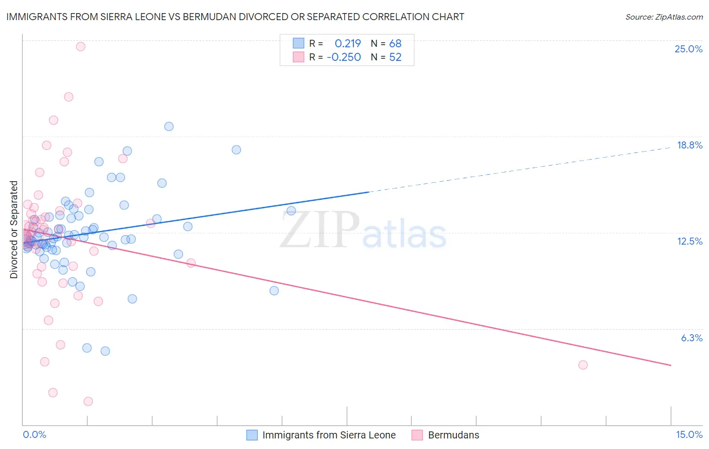 Immigrants from Sierra Leone vs Bermudan Divorced or Separated