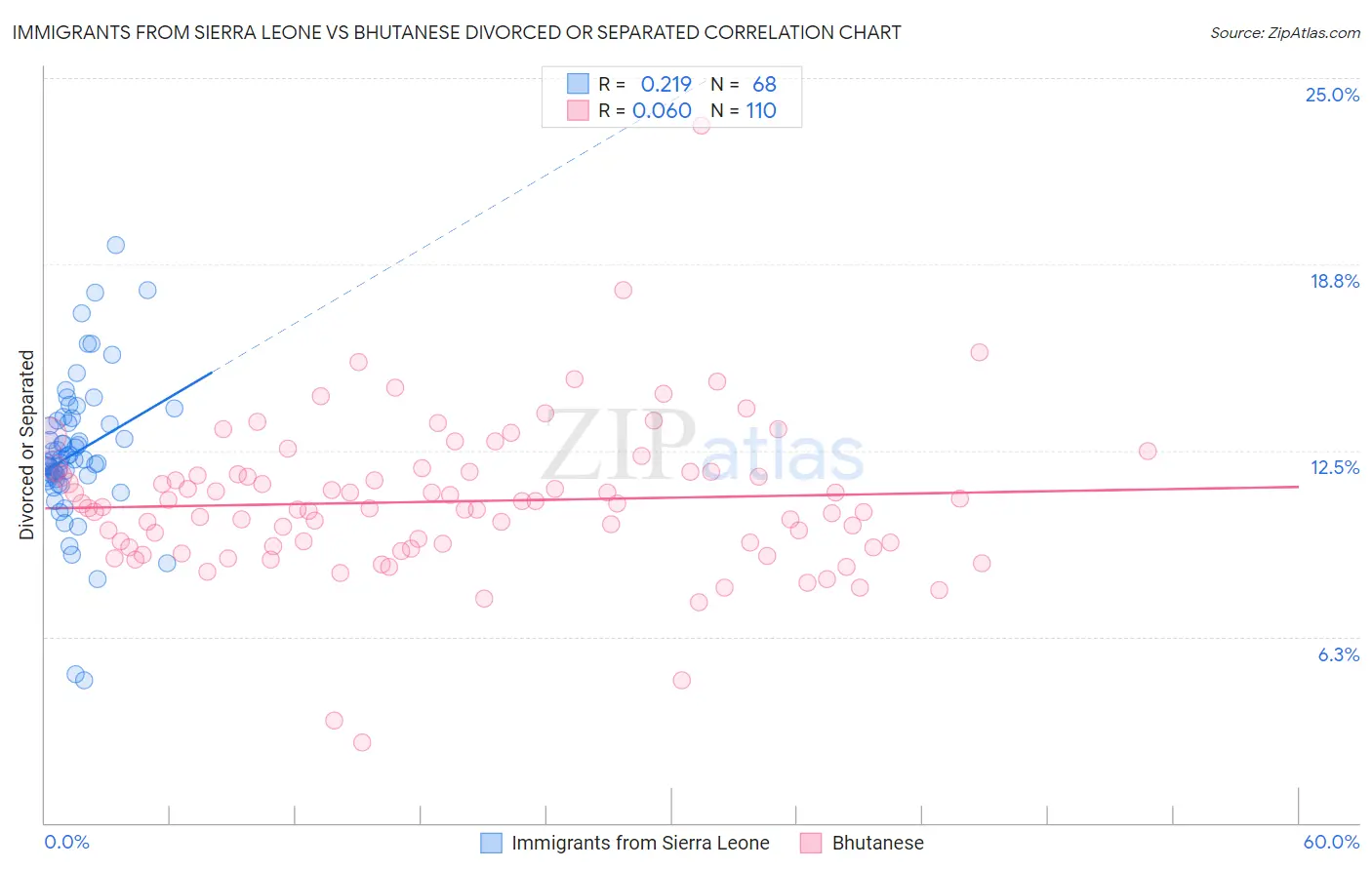 Immigrants from Sierra Leone vs Bhutanese Divorced or Separated