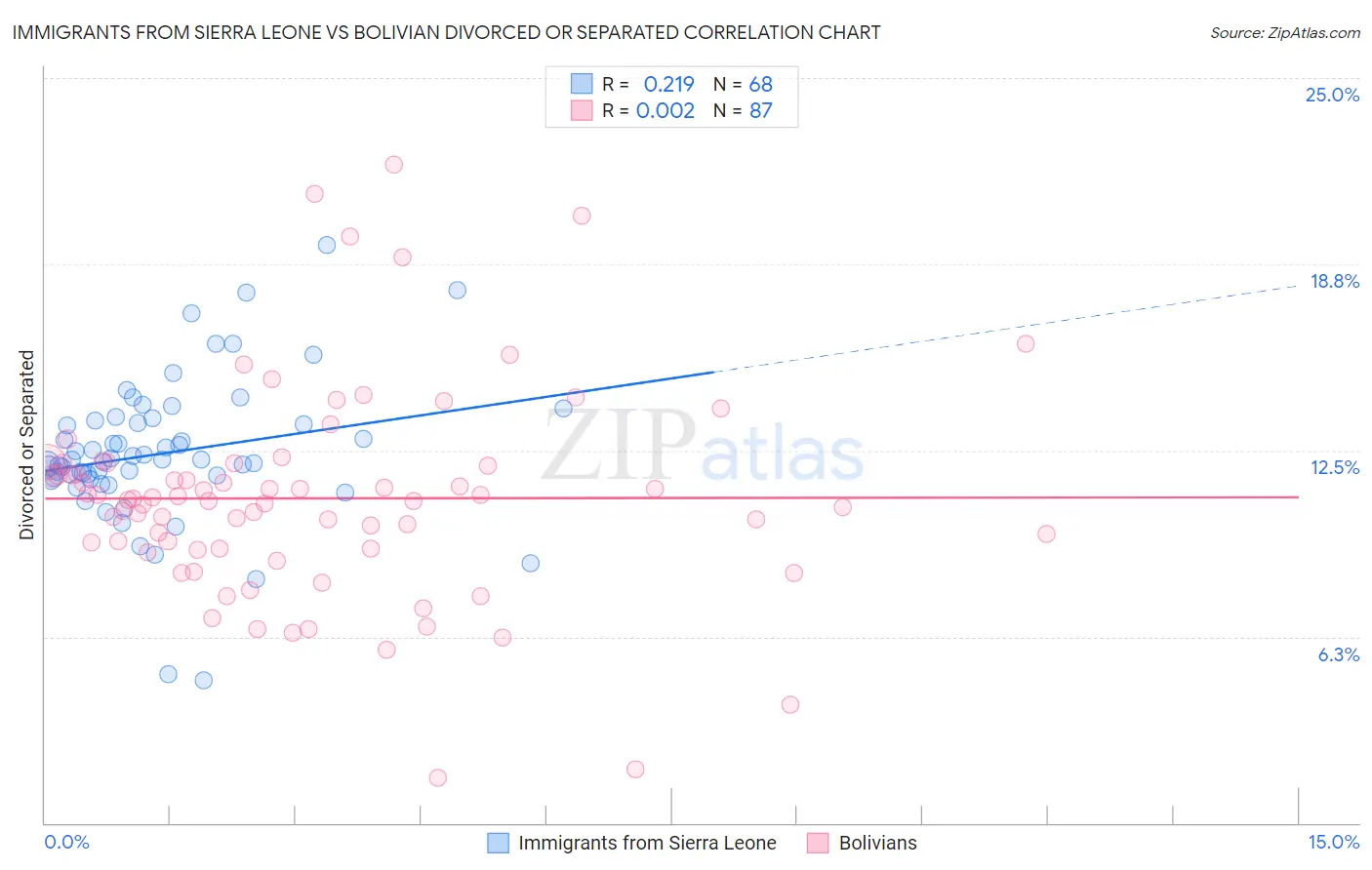 Immigrants from Sierra Leone vs Bolivian Divorced or Separated