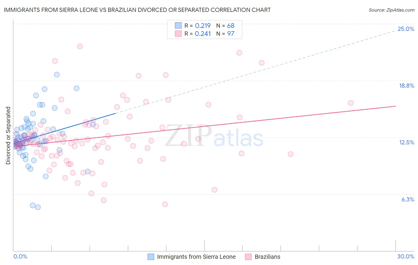 Immigrants from Sierra Leone vs Brazilian Divorced or Separated