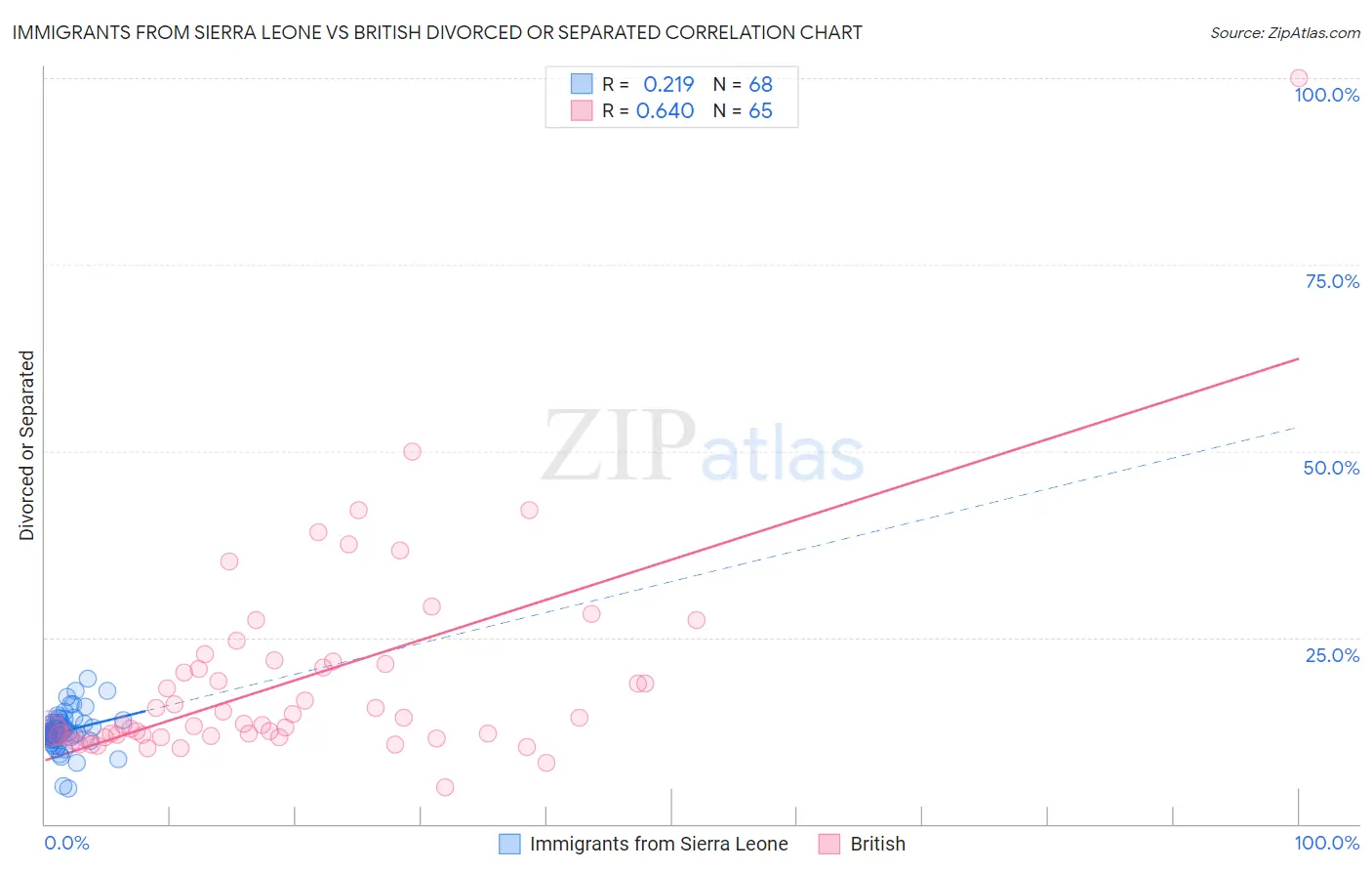 Immigrants from Sierra Leone vs British Divorced or Separated