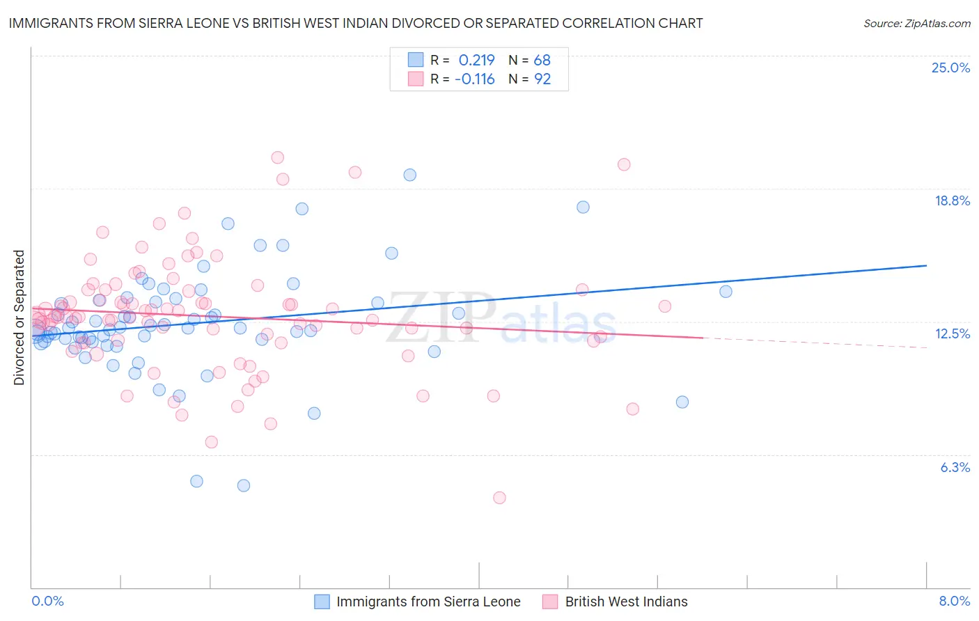 Immigrants from Sierra Leone vs British West Indian Divorced or Separated