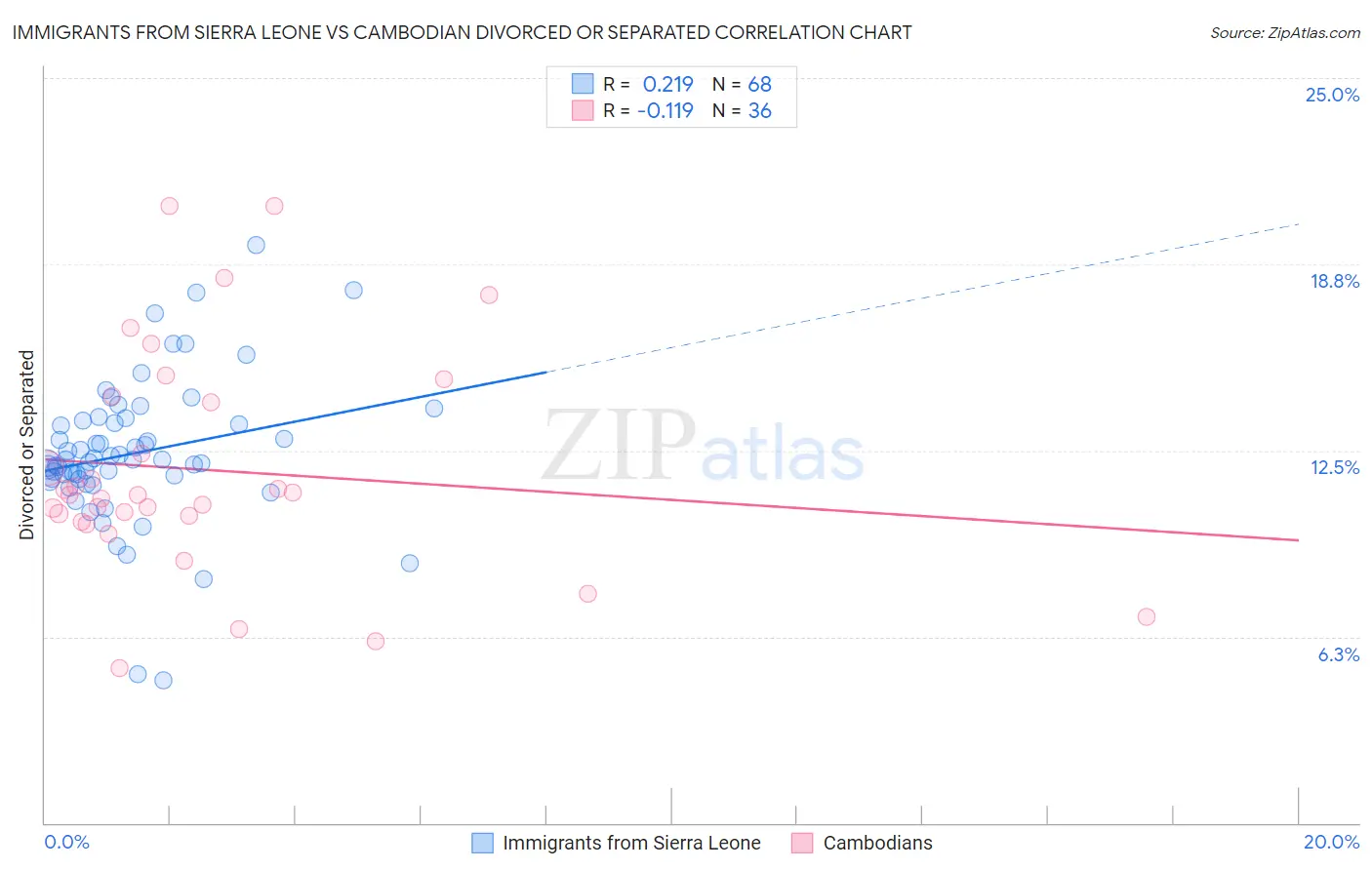 Immigrants from Sierra Leone vs Cambodian Divorced or Separated