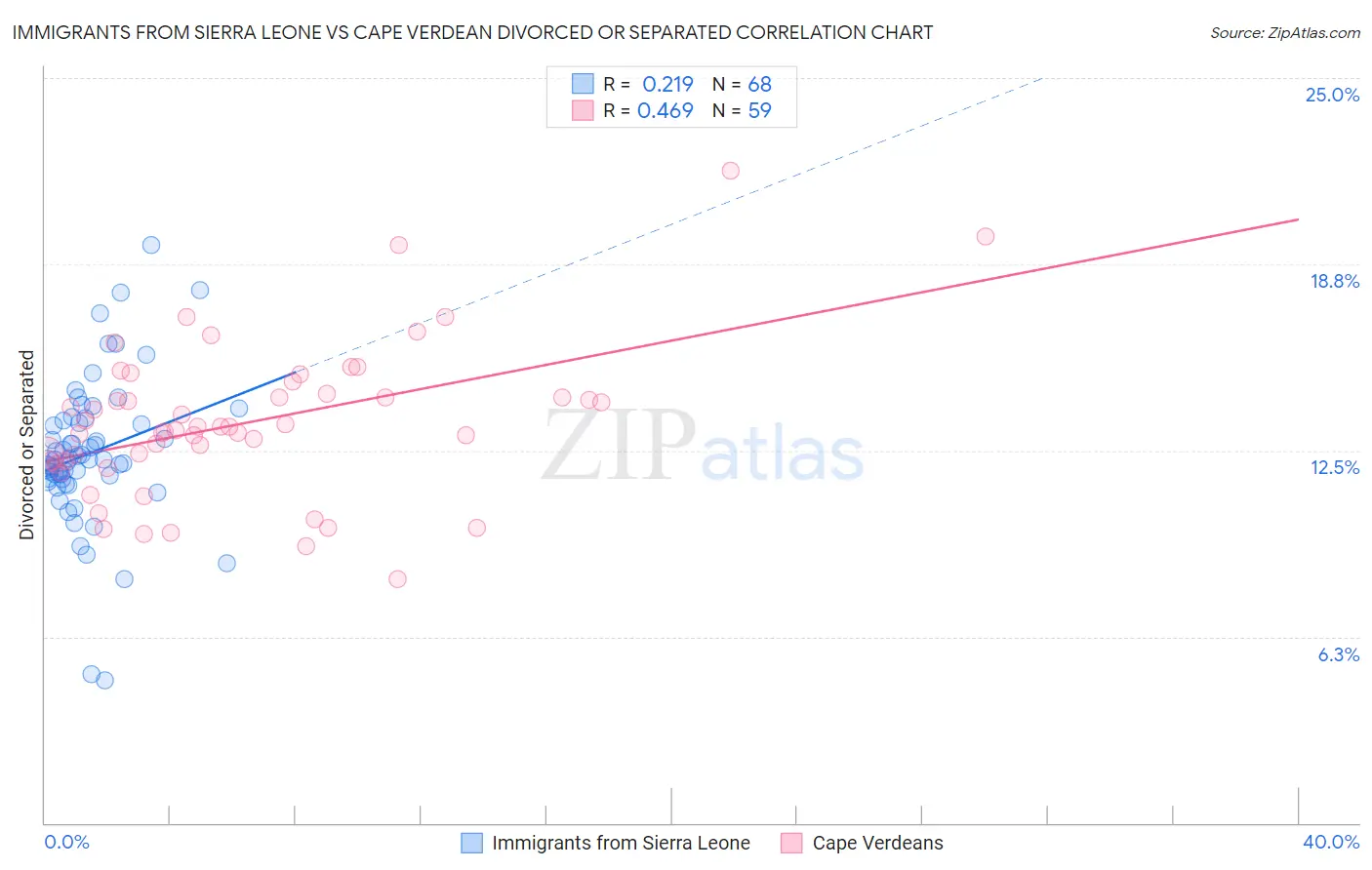 Immigrants from Sierra Leone vs Cape Verdean Divorced or Separated