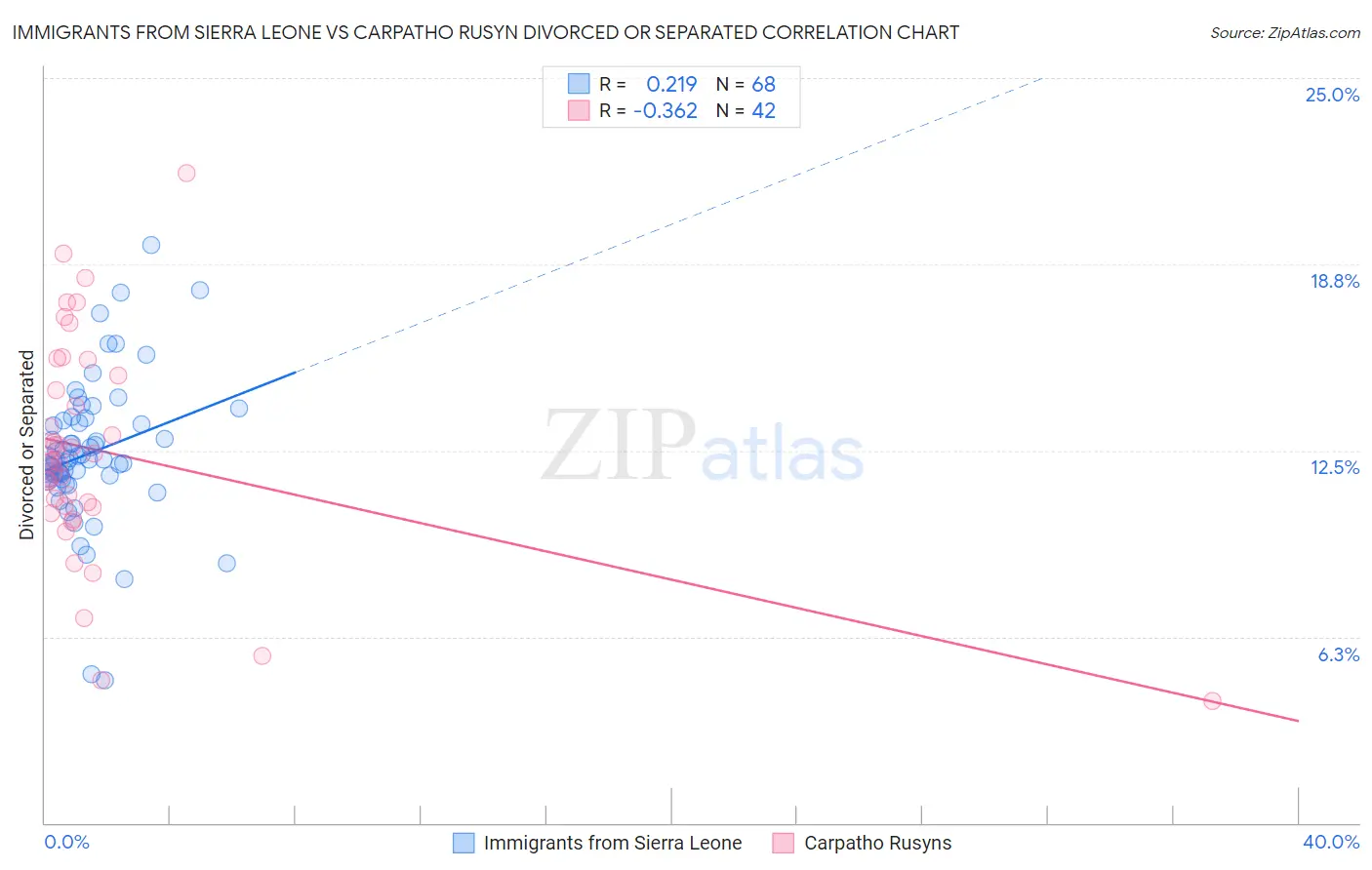 Immigrants from Sierra Leone vs Carpatho Rusyn Divorced or Separated
