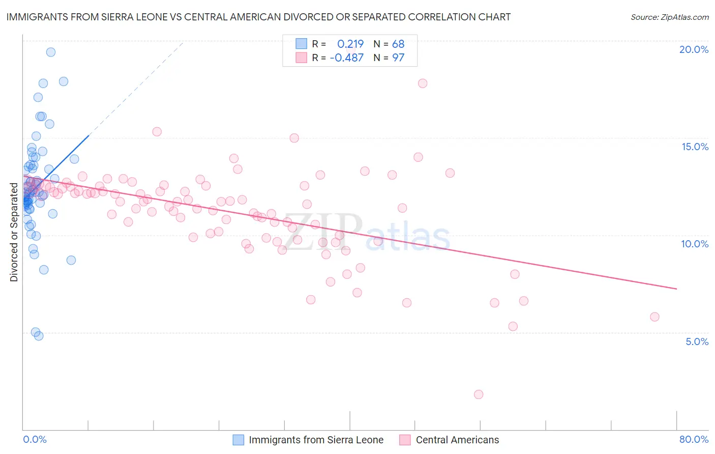 Immigrants from Sierra Leone vs Central American Divorced or Separated