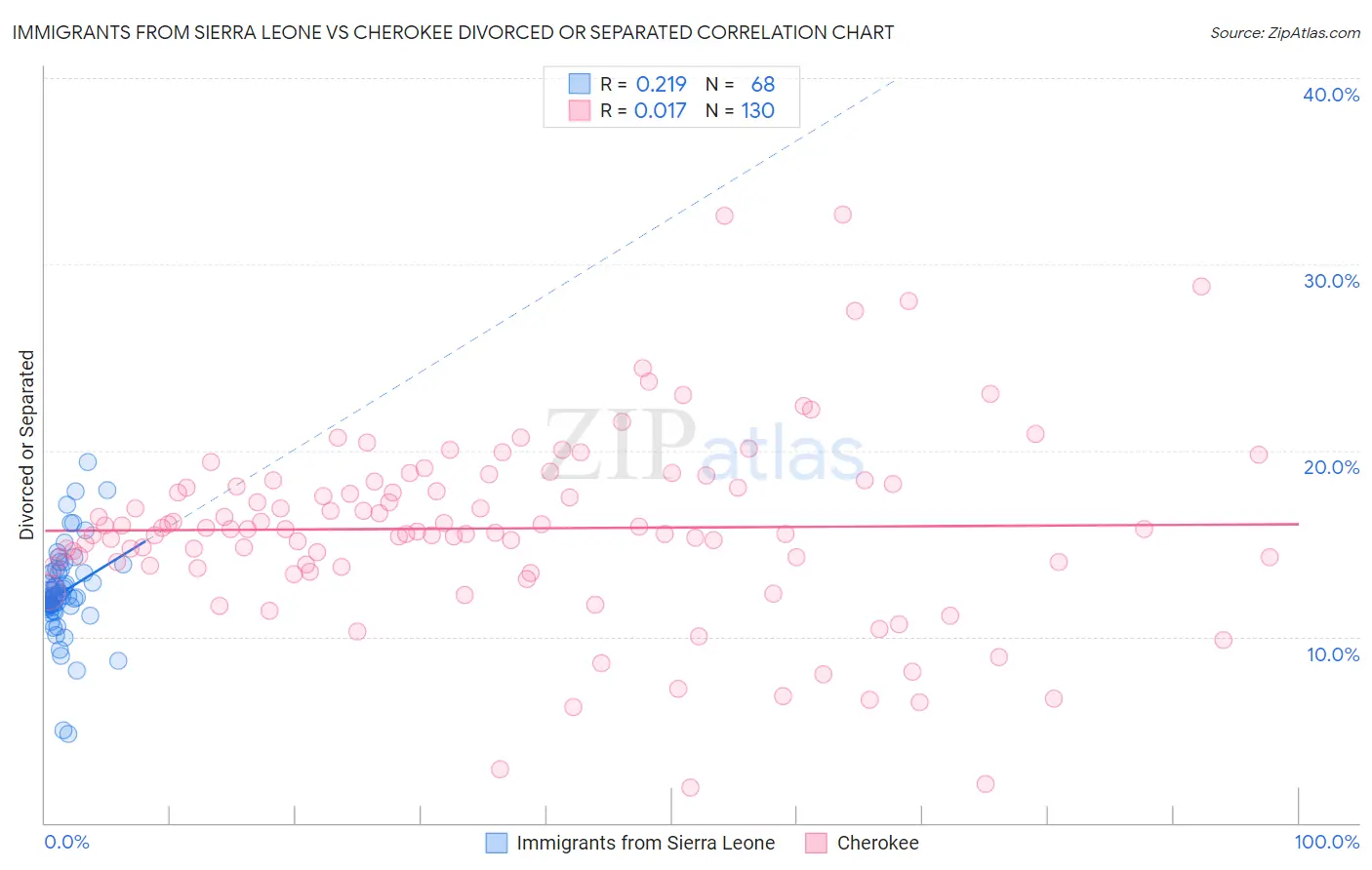 Immigrants from Sierra Leone vs Cherokee Divorced or Separated