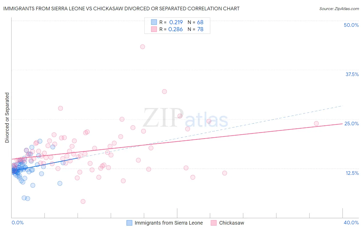 Immigrants from Sierra Leone vs Chickasaw Divorced or Separated