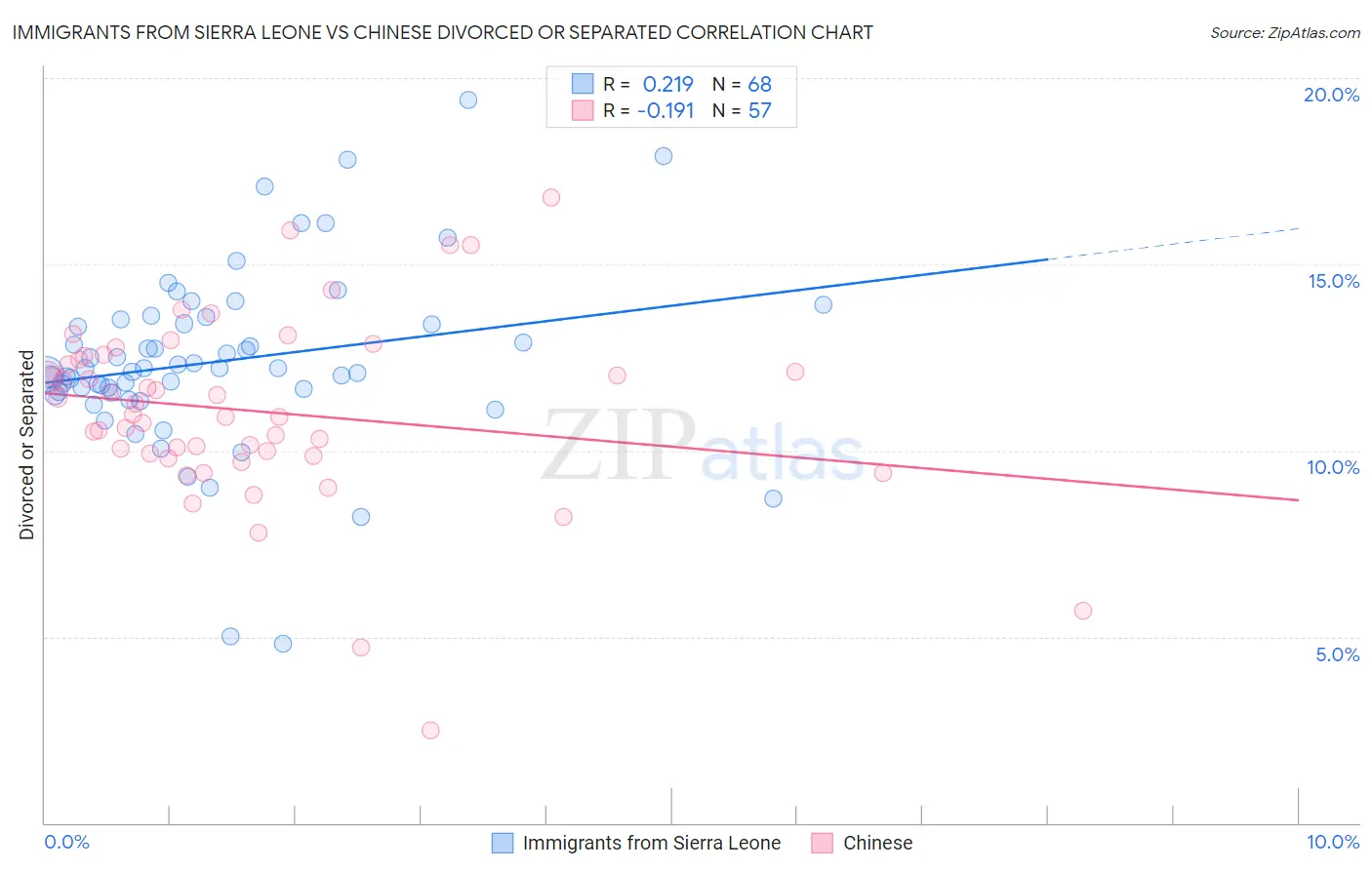 Immigrants from Sierra Leone vs Chinese Divorced or Separated