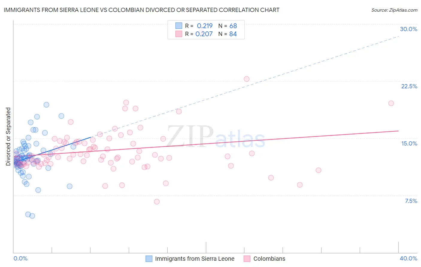 Immigrants from Sierra Leone vs Colombian Divorced or Separated